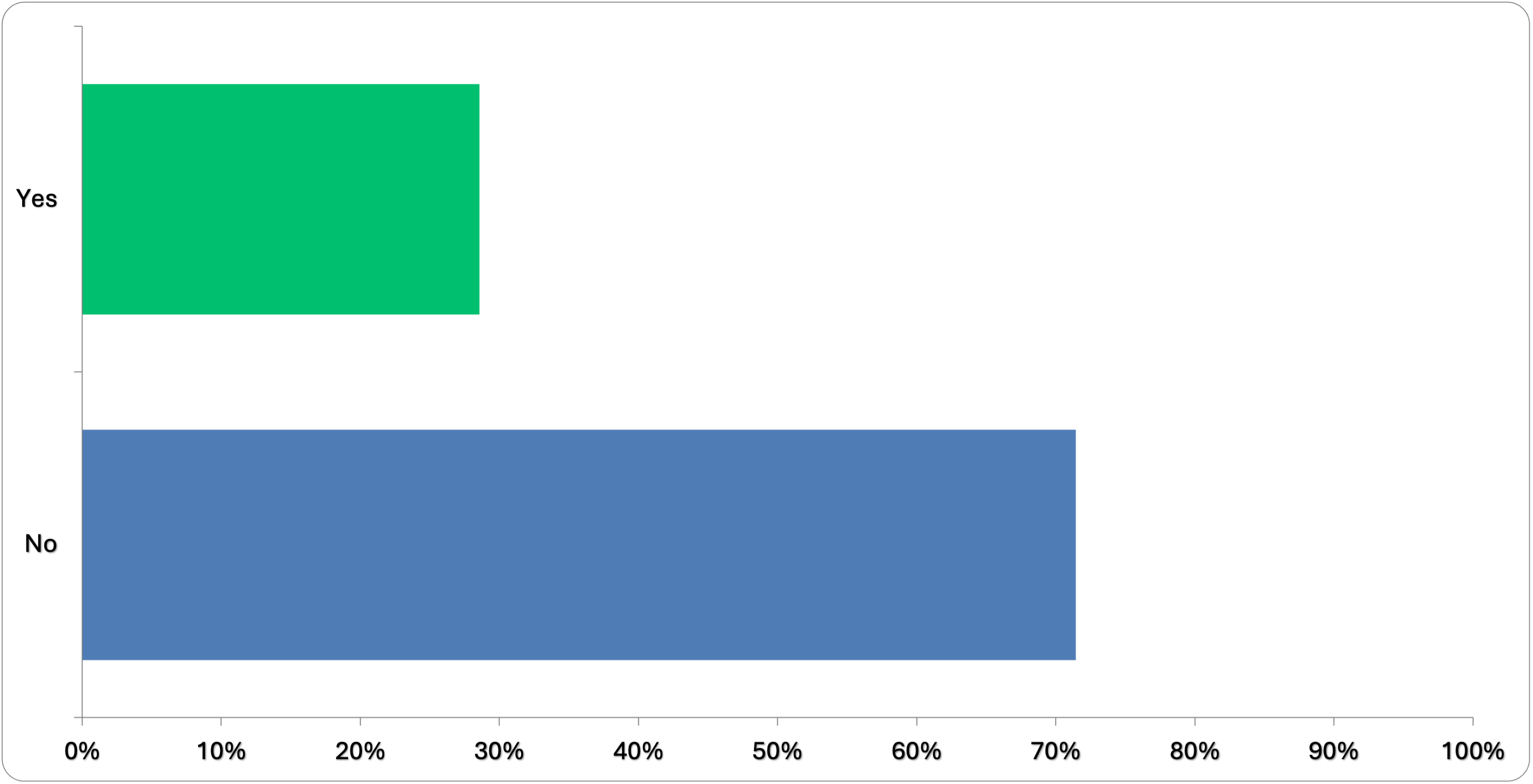 Bar Graph Results of Question 3